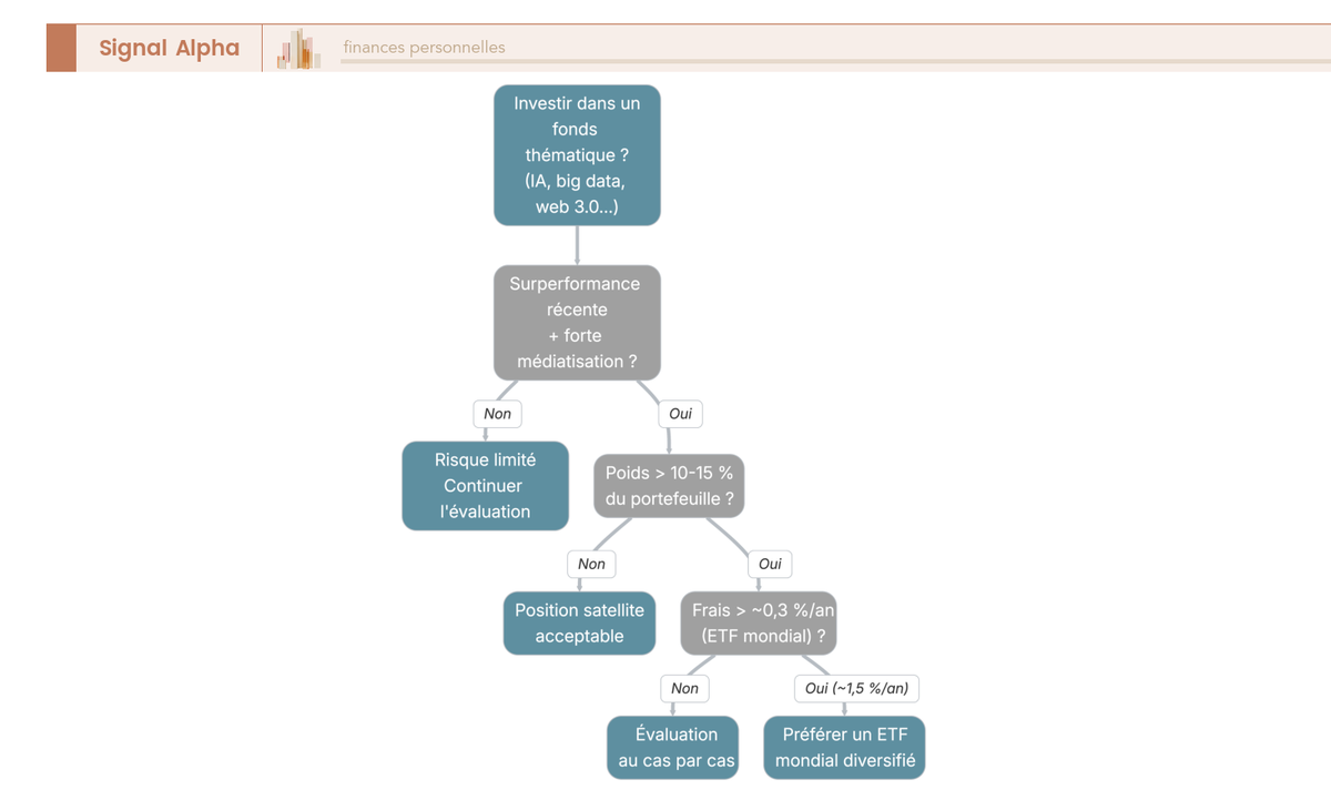 Arbre de décision à 3 nœuds guidant l'investisseur pour savoir s'il doit investir dans un fonds thématique ou préférer un ETF mondial.