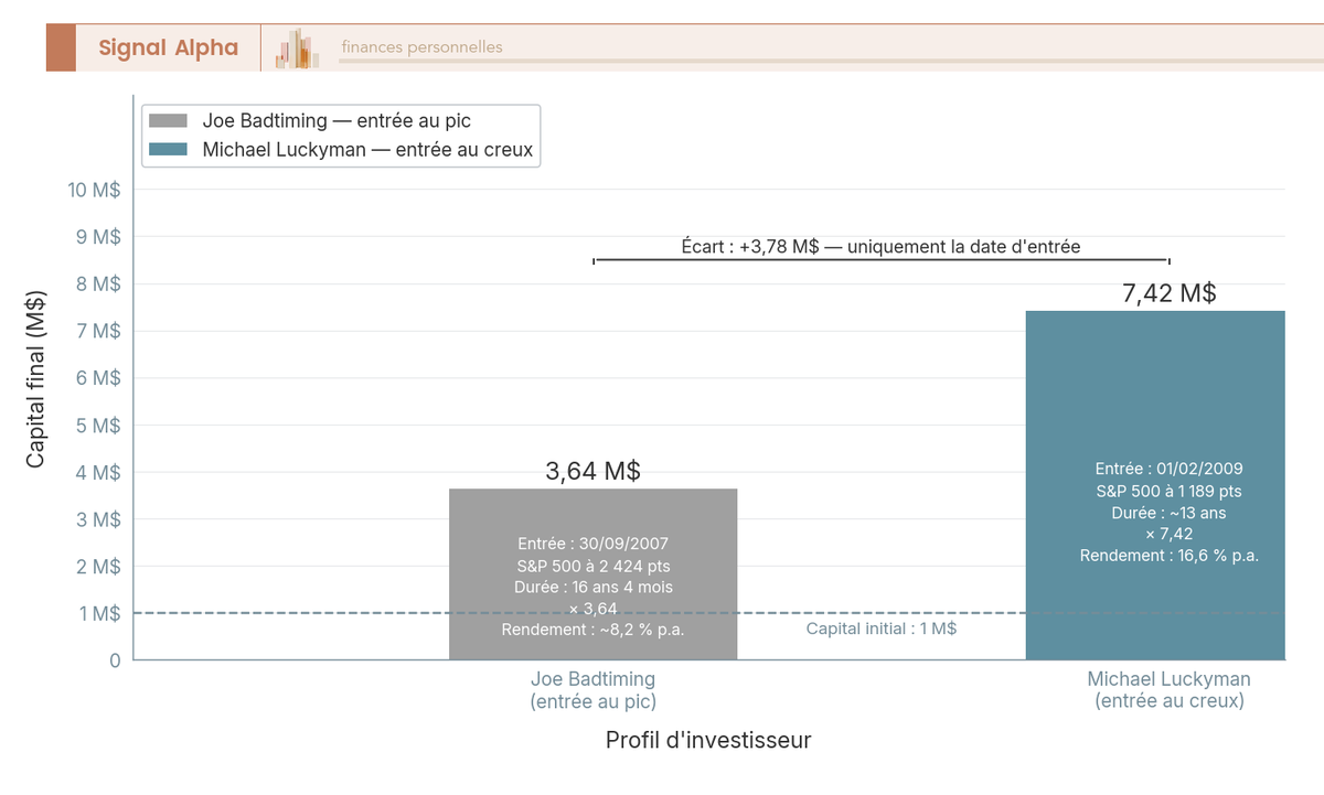 Diagramme à barres comparant le capital final de Joe Badtiming (3,64 M$) et Michael Luckyman (7,42 M$) pour un même placement de 1 M$ sur le S&P 500.
