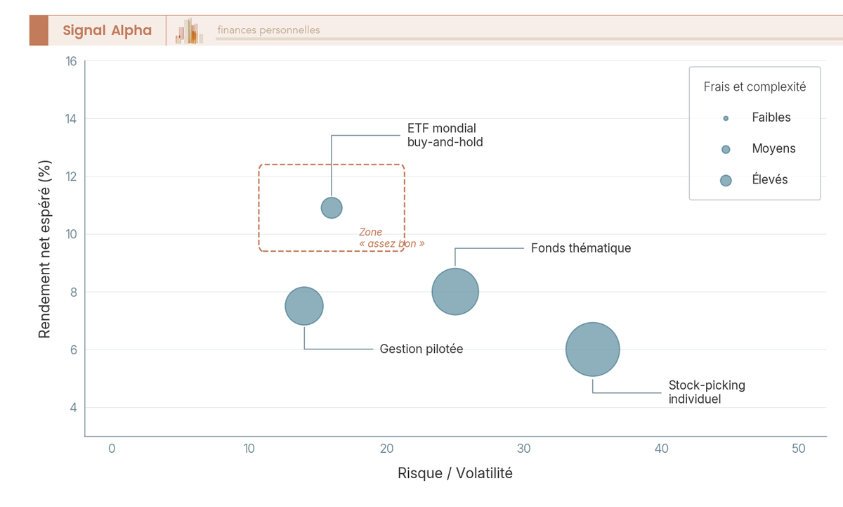 Diagramme à bulles positionnant 4 stratégies selon risque (axe X), rendement net (axe Y) et frais (taille de bulle) : ETF, gestion pilotée, fonds thématique, stock-picking.
