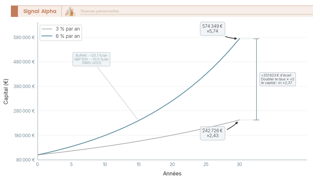 Graphique en courbes projetant 100 000 € sur 30 ans à 3 % (247 726 €) et 6 % (574 349 €), illustrant l'effet non linéaire d'un écart de rendement.