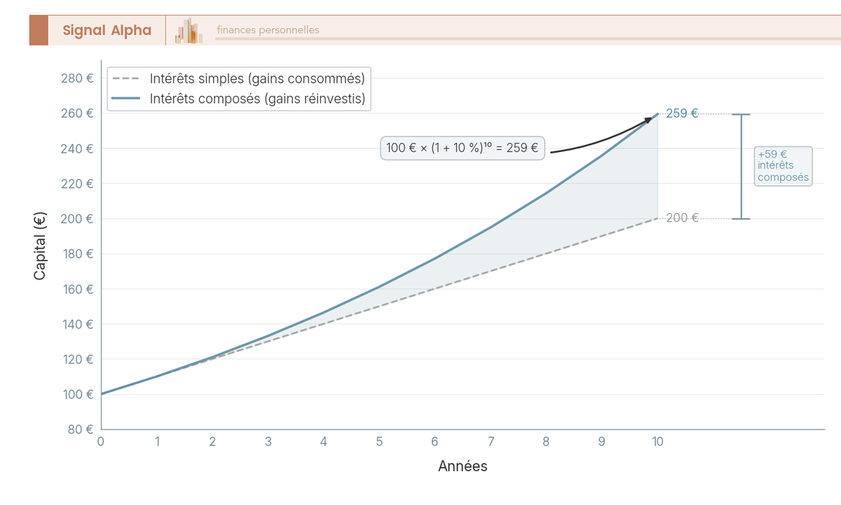Graphique en courbes comparant intérêts simples (200 €) et composés (259 €) sur 10 ans à 10 %/an pour un capital initial de 100 €.