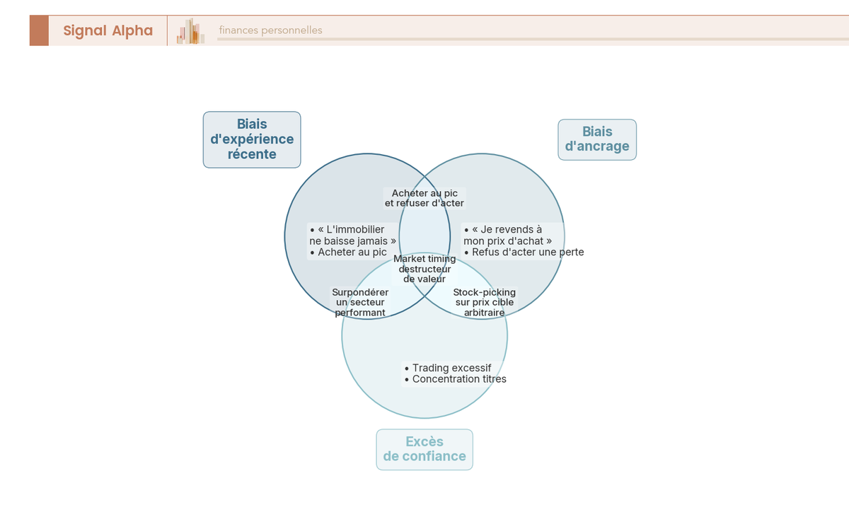 Diagramme de Venn à 3 cercles montrant les intersections entre biais d'expérience récente, biais d'ancrage et excès de confiance chez l'investisseur.
