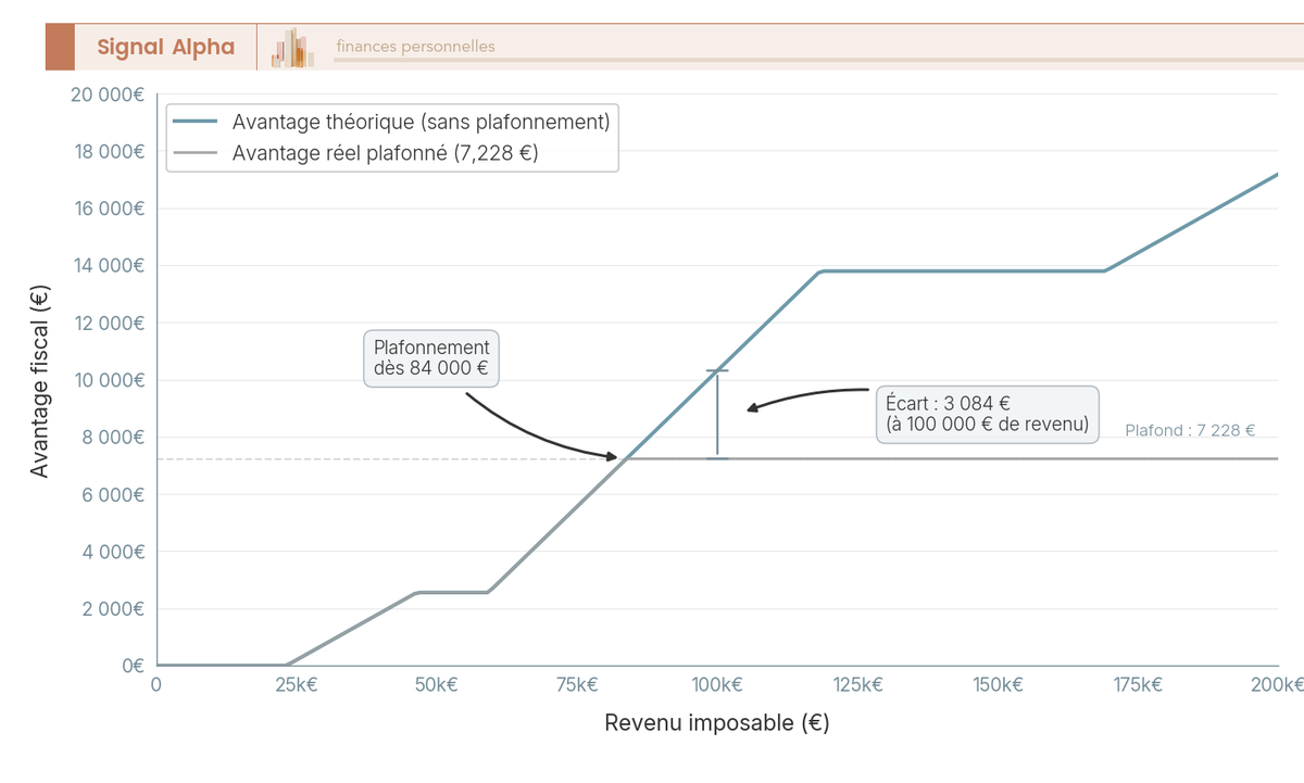 Graphique en courbes montrant l'avantage fiscal réel plafonné et l'avantage théorique du quotient familial selon le revenu imposable, barème 2026, pour un couple avec 3 enfants.