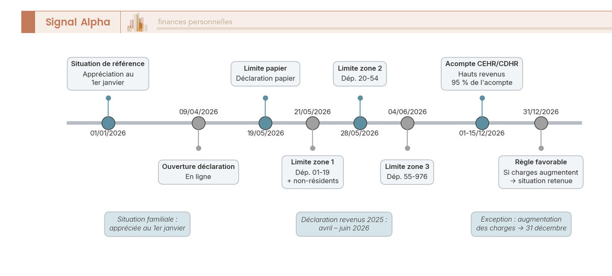 Frise chronologique annotée des dates clés de la déclaration de revenus 2026 : ouverture 9 avril, limites papier et en ligne par zones, avec jalons vie familiale et hauts revenus.