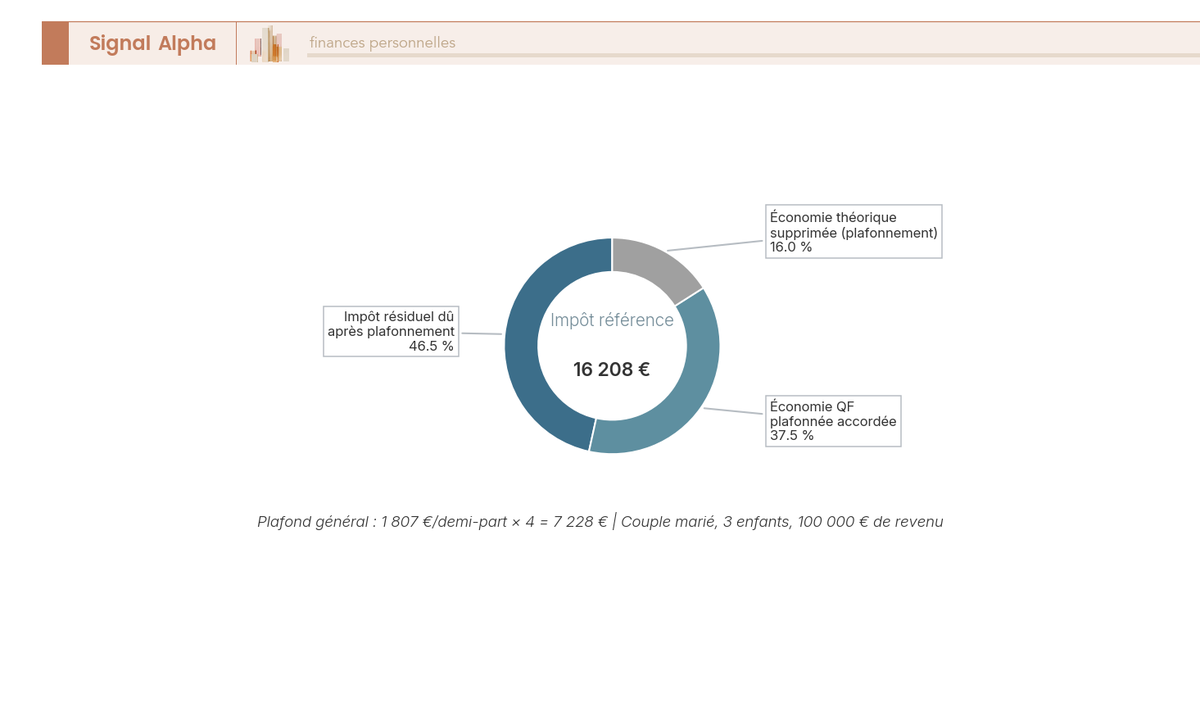 Diagramme en anneau décomposant l'impôt de référence en trois segments : impôt résiduel (8 980 €), économie QF accordée (7 228 €) et économie supprimée par le plafonnement (3 084 €), barème 2026.