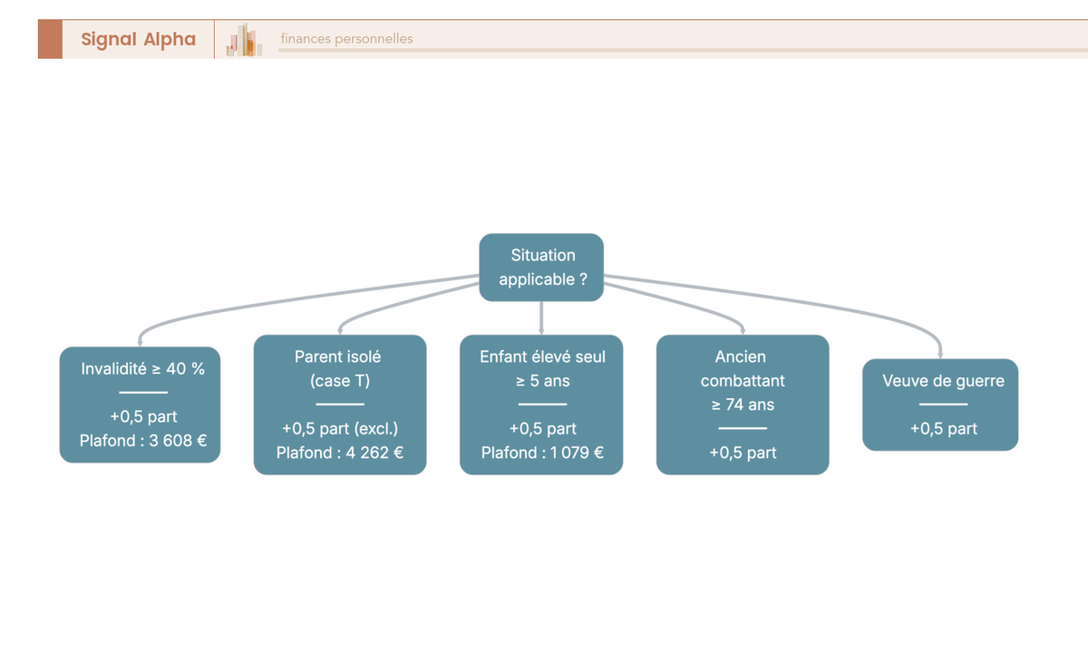 Arbre de décision à 5 branches diagnostiquant l'éligibilité aux demi-parts supplémentaires : invalidité, parent isolé, enfant élevé seul, ancien combattant et veuve de guerre.