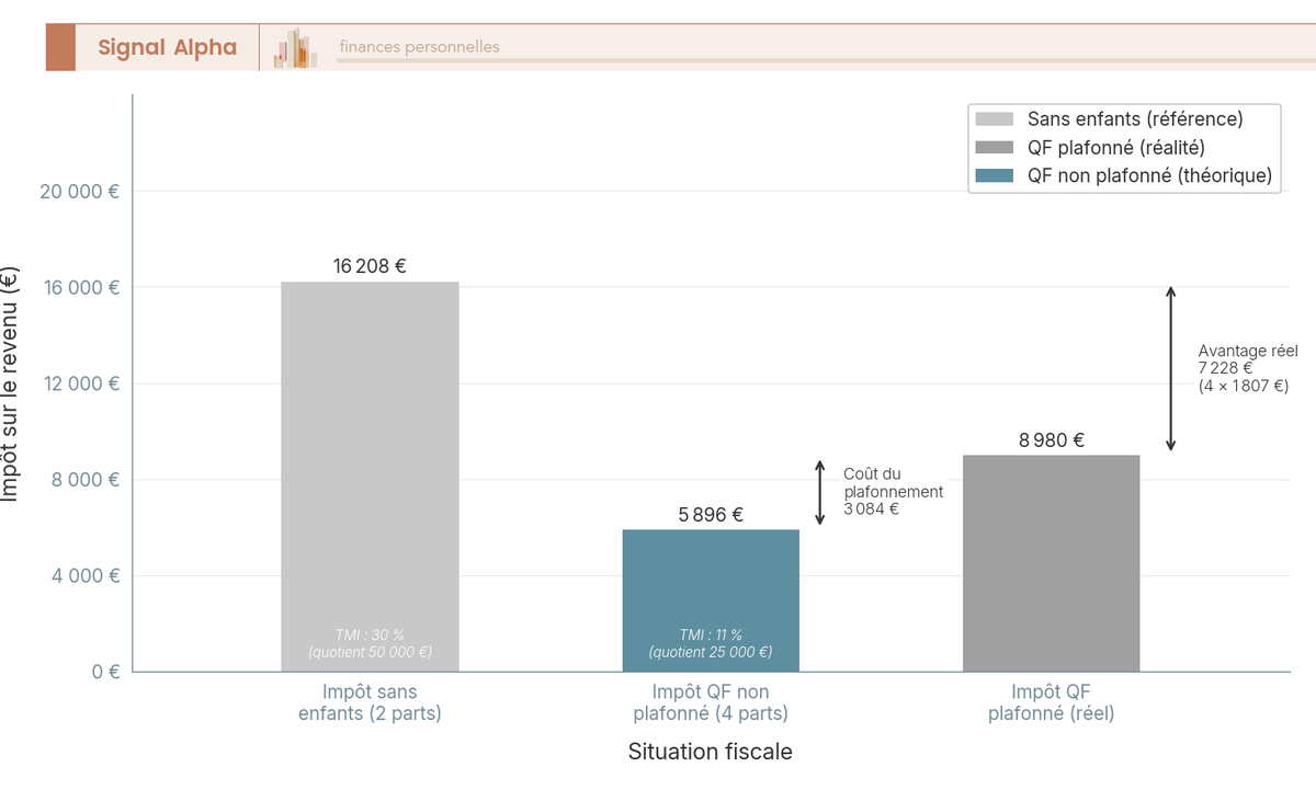 Diagramme à barres comparant l'impôt sans enfants (16 208 €), avec QF non plafonné (5 896 €) et avec QF plafonné (8 980 €) pour un couple avec 3 enfants, 100 000 € de revenu, barème 2026.