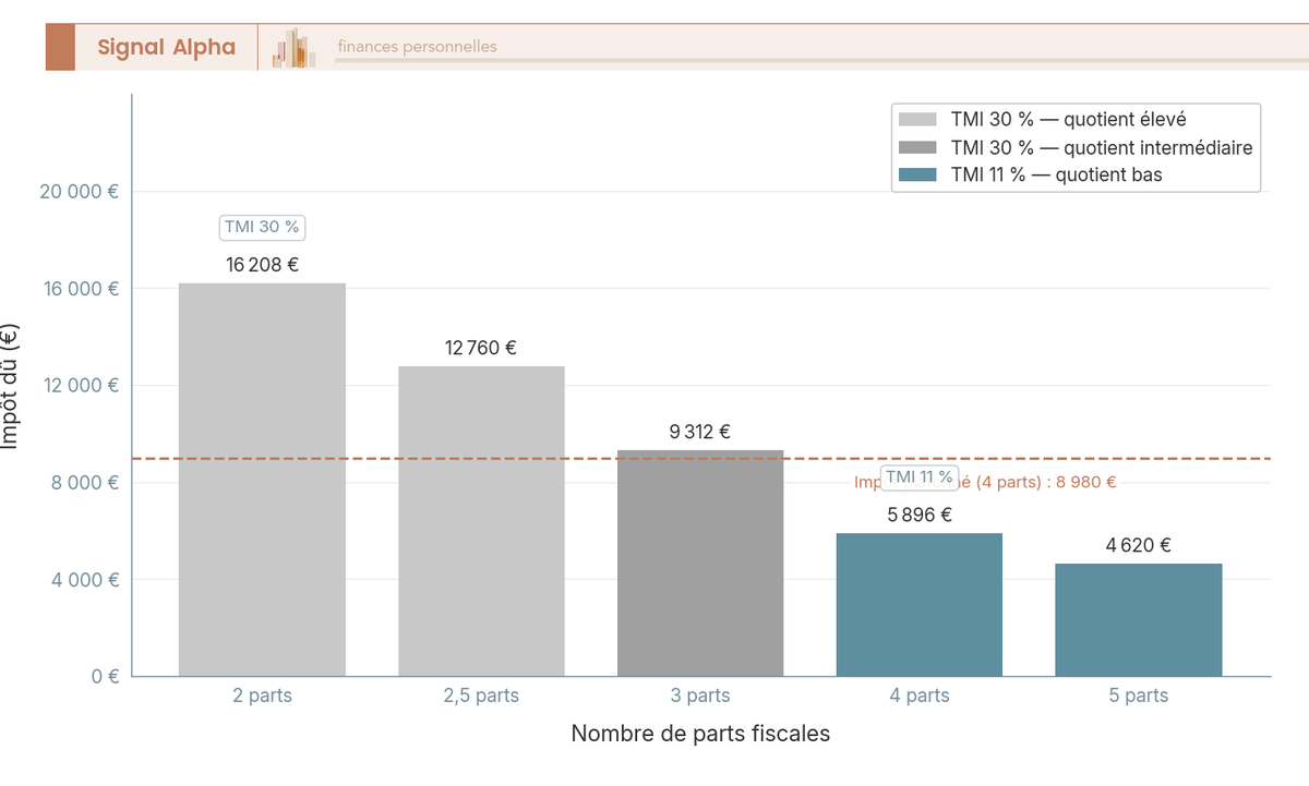 Diagramme à barres verticales comparant l'impôt dû pour 2, 2,5, 3, 4 et 5 parts fiscales sur un revenu imposable de 100 000 €, barème 2026, avec ligne de plafonnement.