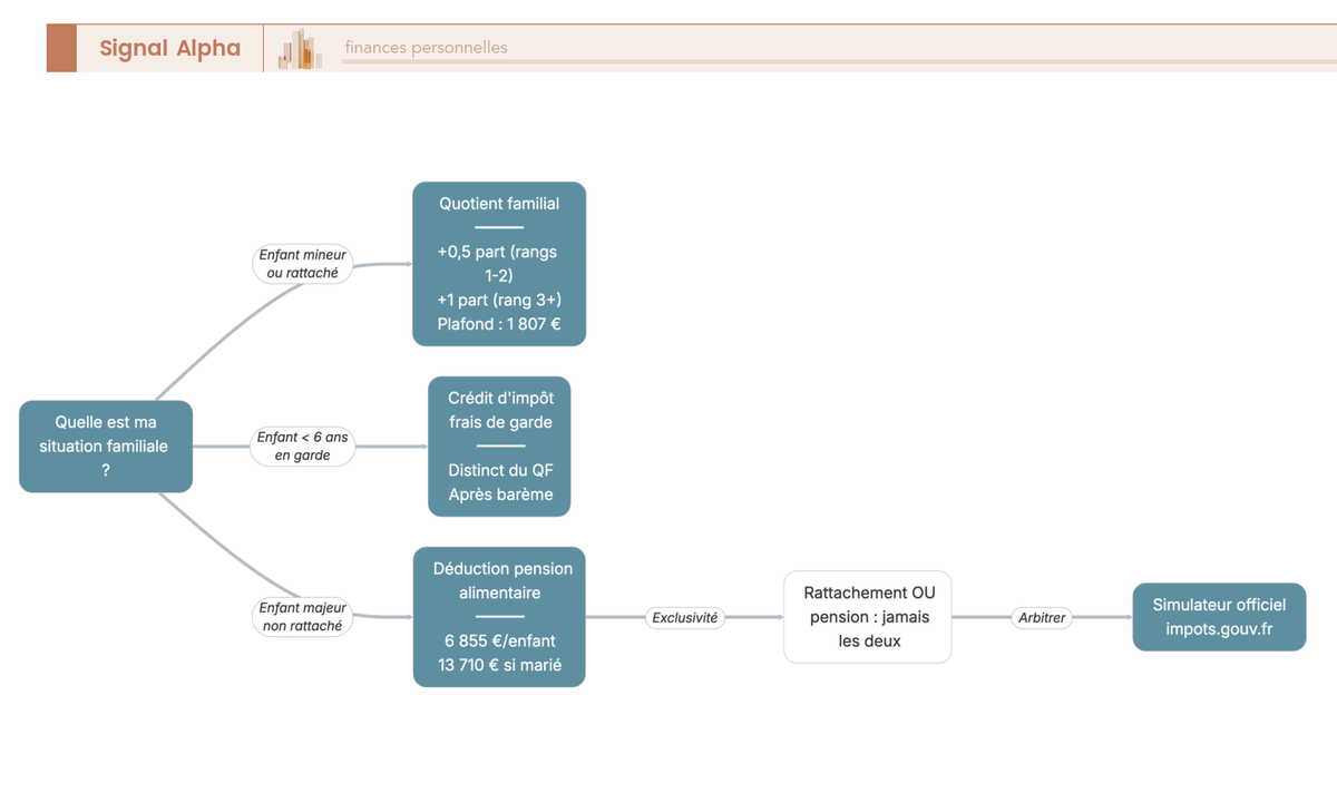 Arbre de décision à trois branches guidant le choix entre quotient familial (parts fiscales), crédit d'impôt frais de garde et déduction de pension alimentaire selon la situation familiale.