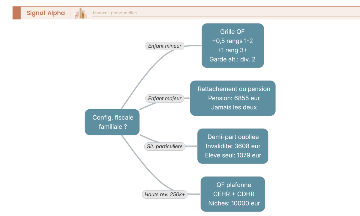 Arbre de décision à 4 branches guidant l'optimisation de l'avantage familial selon la situation : enfant mineur, enfant majeur, situations particulières et hauts revenus.