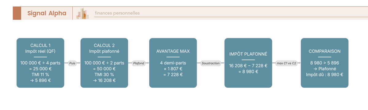 Diagramme de flux à deux branches parallèles montrant le calcul réel avec QF et le calcul plafonné convergeant vers un comparateur max, avec chiffres pour un couple + 3 enfants à 100 000 €.