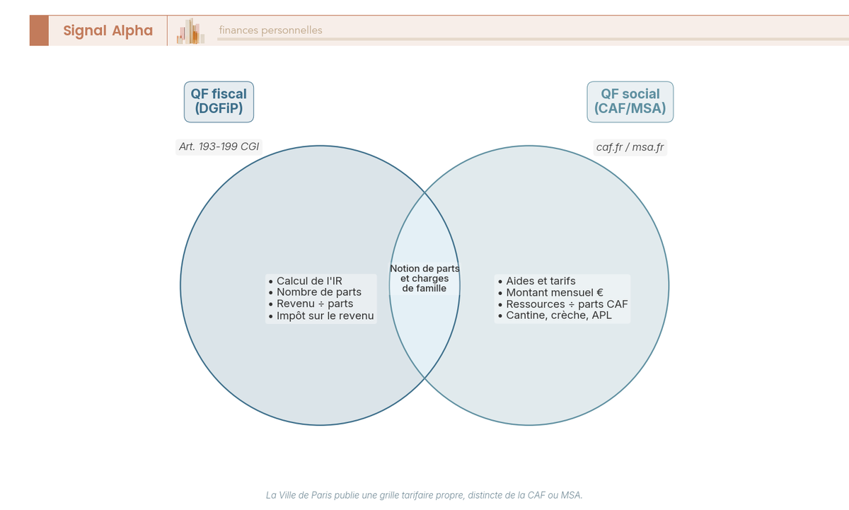 Diagramme de Venn comparant le quotient familial fiscal (nombre de parts, calcul IR) et le quotient familial CAF (montant mensuel en €, aides sociales), avec zone de chevauchement réduite.