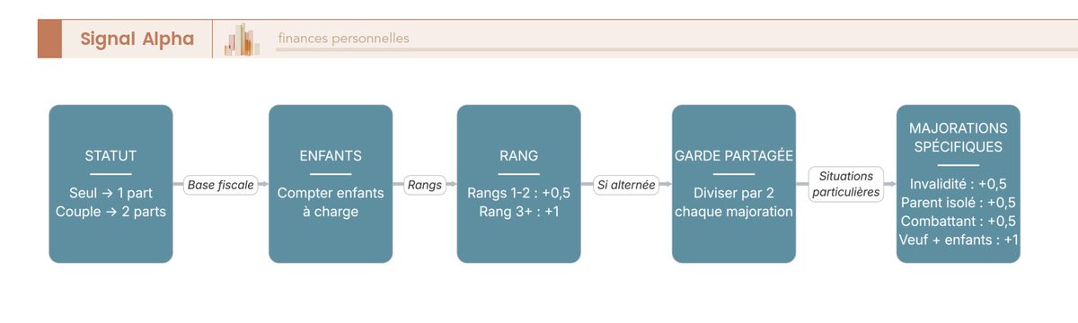 Diagramme de flux en 5 étapes ordonnées guidant le calcul du nombre de parts fiscales : statut déclarant, enfants à charge, rang, garde partagée et majorations spécifiques.