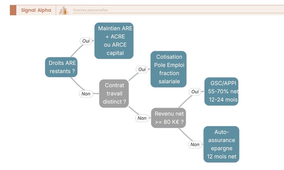 Arbre de décision pour la couverture chômage du dirigeant : maintien ARE, ARCE, contrat de travail distinct, GSC, APPI ou auto-assurance.
