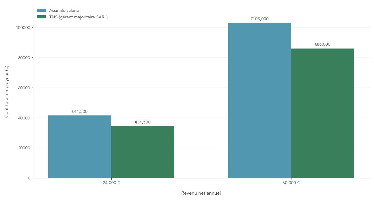 Graphique comparant le coût employeur et la part de cotisations pour 24 000 € et 60 000 € nets selon que le dirigeant est assimilé salarié ou TNS
