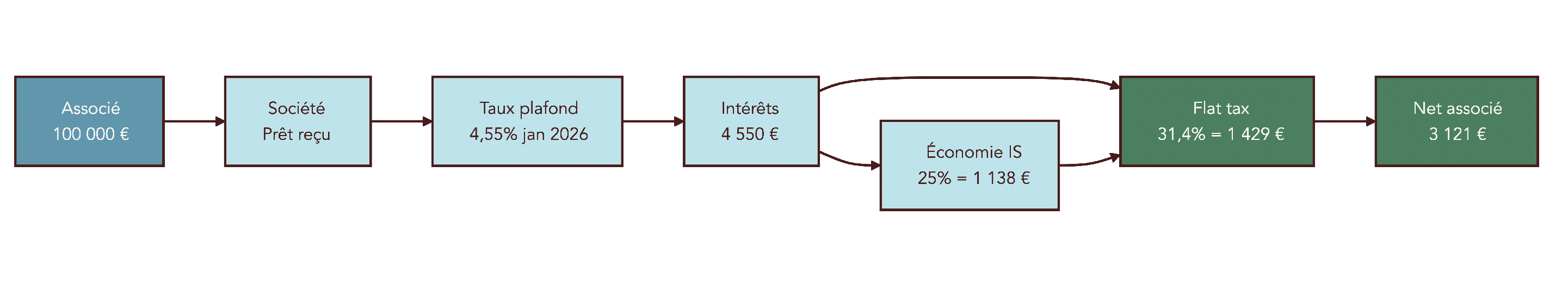 Schéma illustrant les flux entre l'associé et la société via un compte courant d'associé, avec les taux plafond d'intérêts, la flat tax et l'économie d'IS.