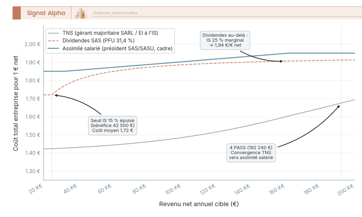 Graphique en courbes du coût employeur par euro net : assimilé salarié, TNS et dividendes SAS de 20 000 € à 200 000 € de revenu net annuel.