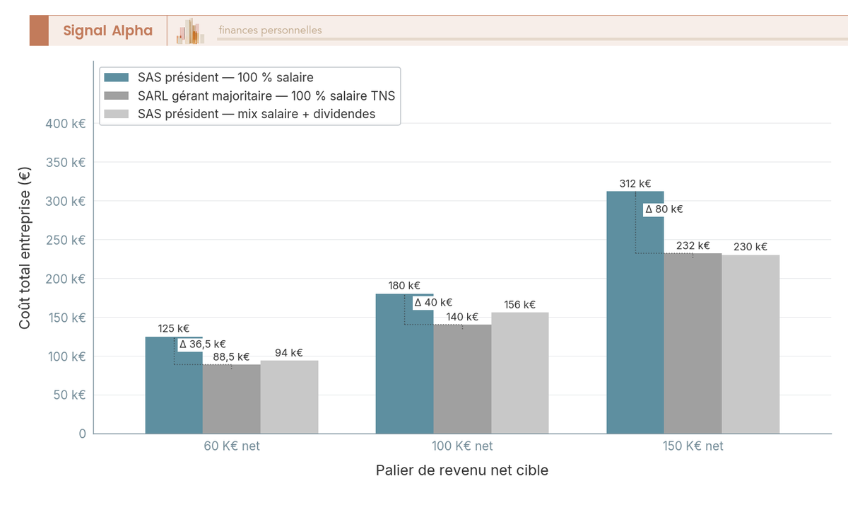 Diagramme à barres groupées du coût entreprise aux paliers 60 K, 100 K et 150 K€ net : SAS, SARL TNS et SAS mix salaire-dividendes.