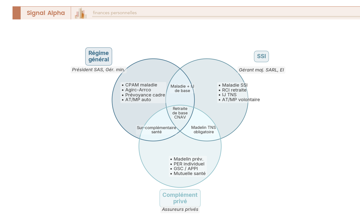 Diagramme de Venn des trois cercles régime général, SSI et complément privé pour la couverture sociale du dirigeant, avec les trous à combler.