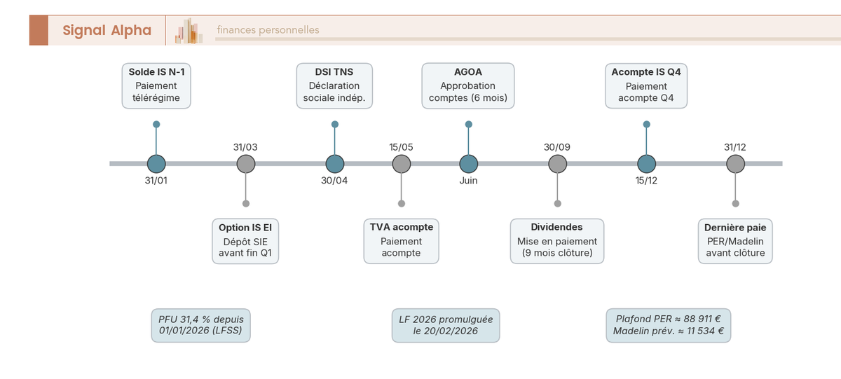 Frise chronologique des échéances fiscales et sociales 2026 du dirigeant : IS, DSI TNS, AGOA, dividendes, PER, fiche de paie sur 12 mois.