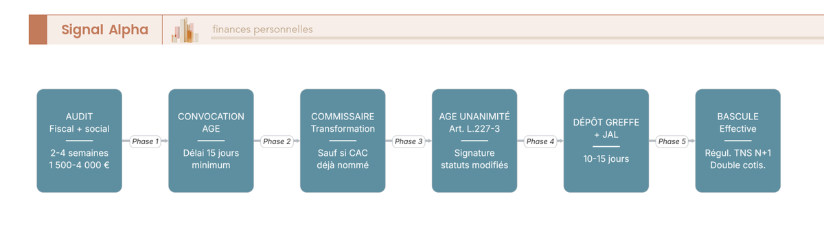 Diagramme de flux des 6 étapes de bascule SARL gérance majoritaire vers SASU : délais, coûts, double cotisation TNS.