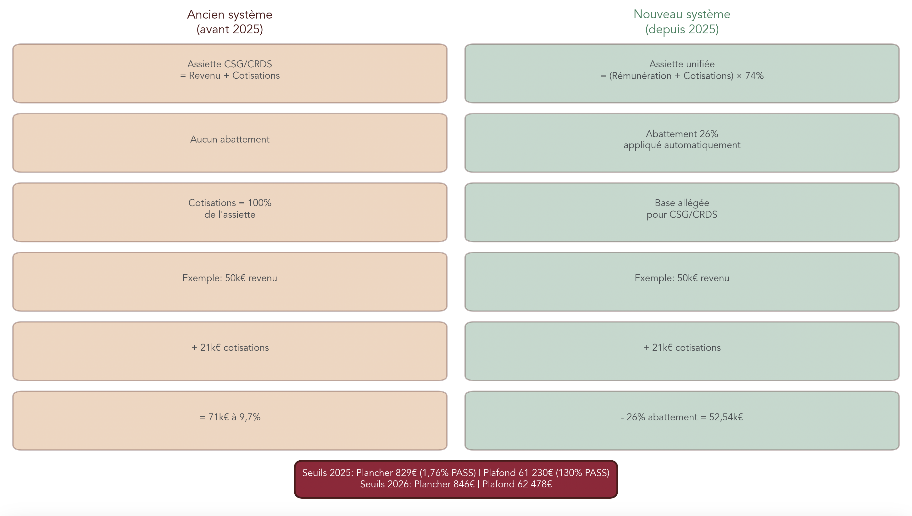 Schéma comparant l'ancienne et la nouvelle assiette des cotisations TNS, avec l’abattement de 26 % et les seuils 2025-2026