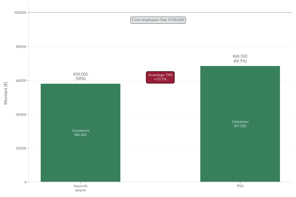Barres comparant le revenu net perçu par un dirigeant assimilé salarié et un TNS pour un coût employeur identique de 100 000 €.