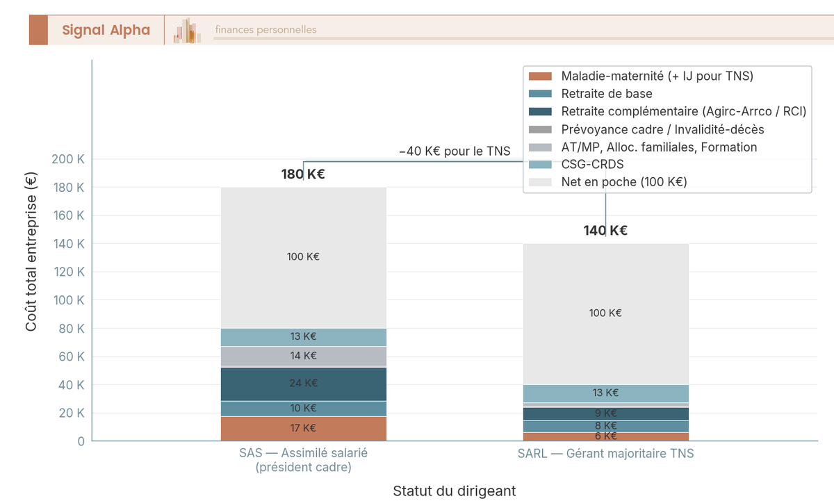 Diagramme à barres empilées du super-brut pour 100 K€ net : SAS assimilé salarié vs SARL gérant majoritaire TNS, par poste de cotisation.