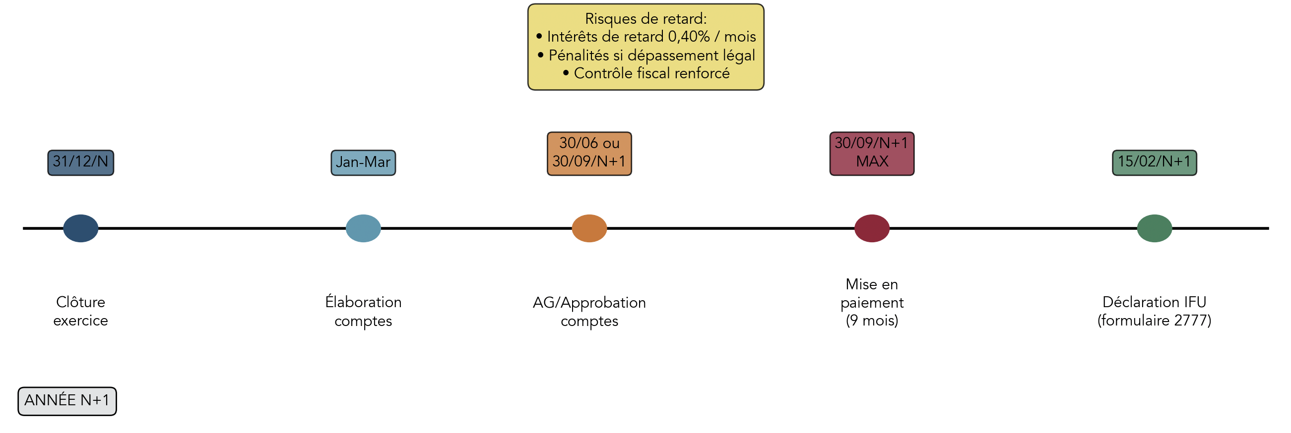 Frise chronologique illustrant les étapes clés de la distribution de dividendes : clôture de l’exercice, élaboration des comptes, assemblée générale, versement et déclaration fiscale IFU.