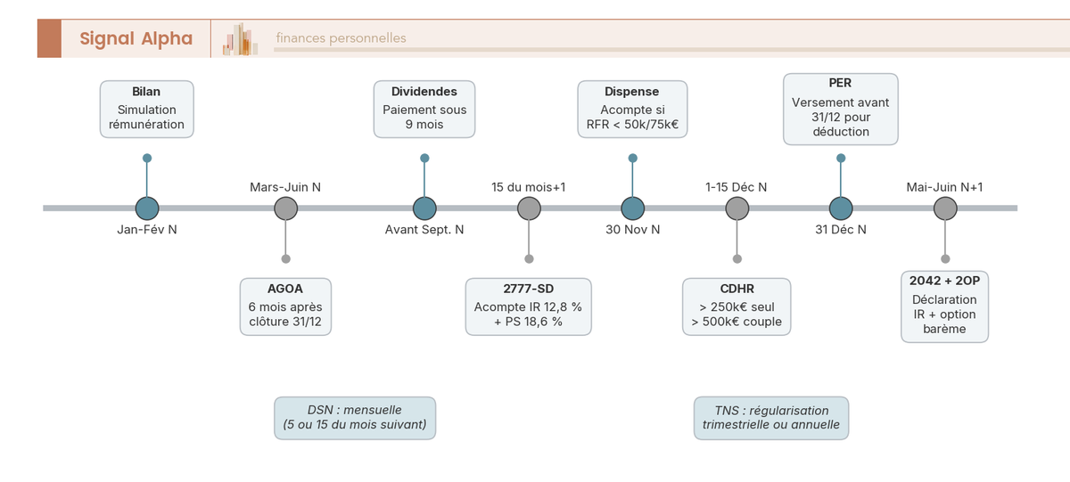 Frise chronologique annuelle des échéances mix salaire-dividendes : AGOA, 2777-SD, dispense d'acompte, DSN, déclaration 2042, PER, CDHR.