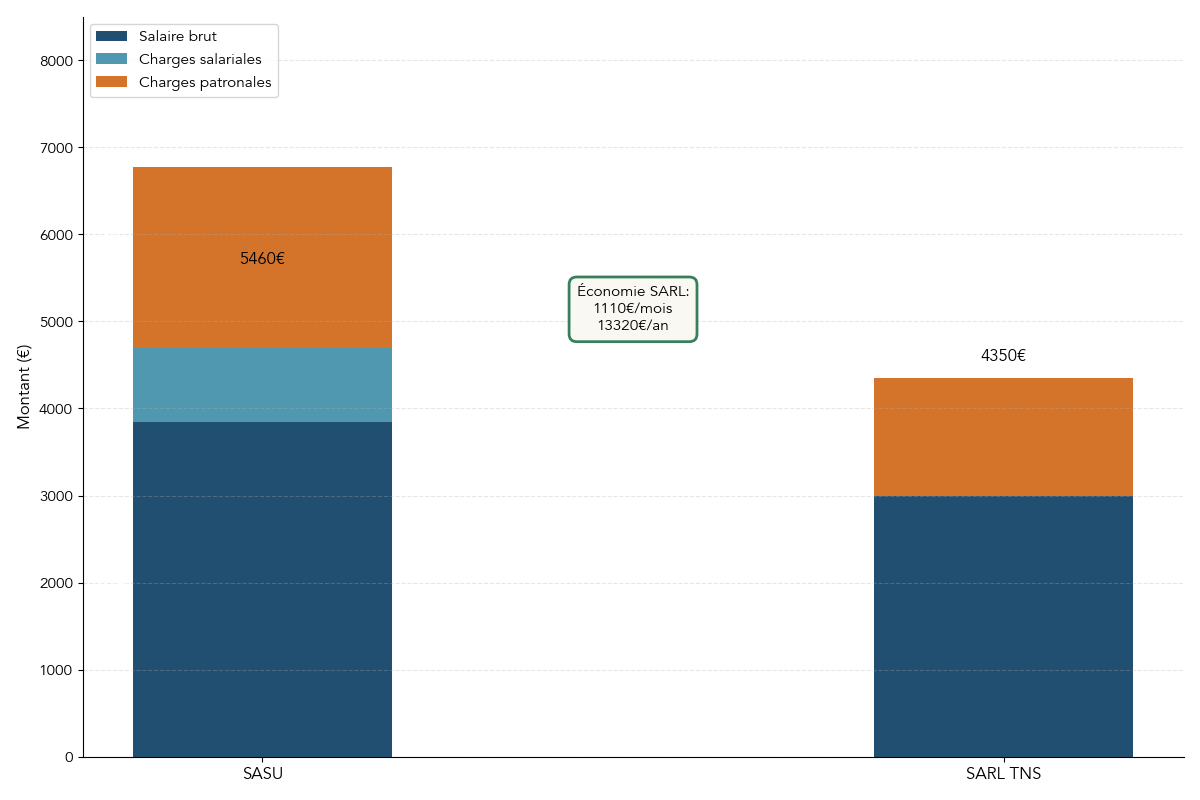 Graphique comparant le coût total pour l’entreprise d’un net de 3 000 € en SASU (assimilé salarié) et en SARL TNS, avec le détail brut, charges salariales et charges patronales.