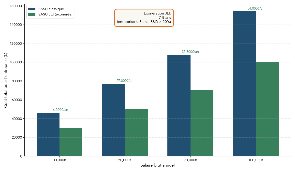 Graphique comparant le coût employeur d’un dirigeant en SASU classique et en JEI pour différents niveaux de salaire brut, en mettant en évidence l’économie de charges patronales.