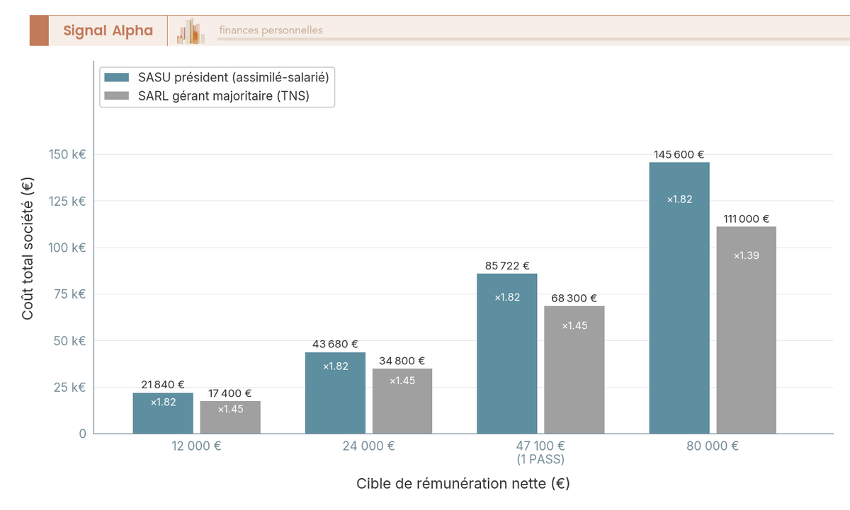Diagramme à barres comparant le coût total société par euro de net entre président SASU et gérant majoritaire SARL pour trois cibles de net.