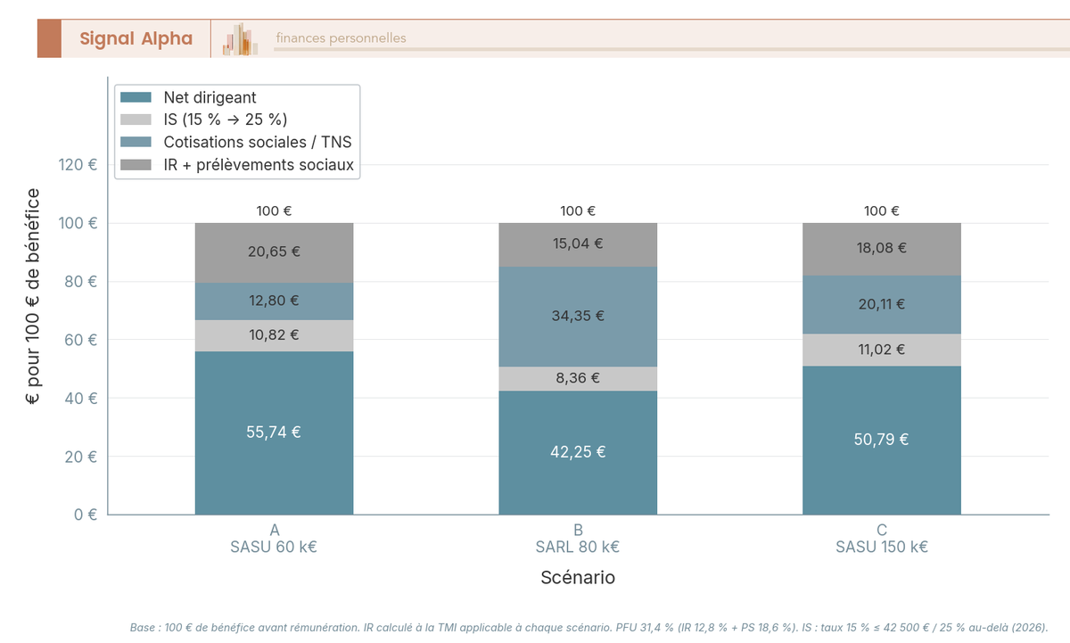 Diagramme à barres empilées de la décomposition de 100 € de bénéfice en IS, cotisations, IR et net dirigeant pour trois scénarios de rémunération.