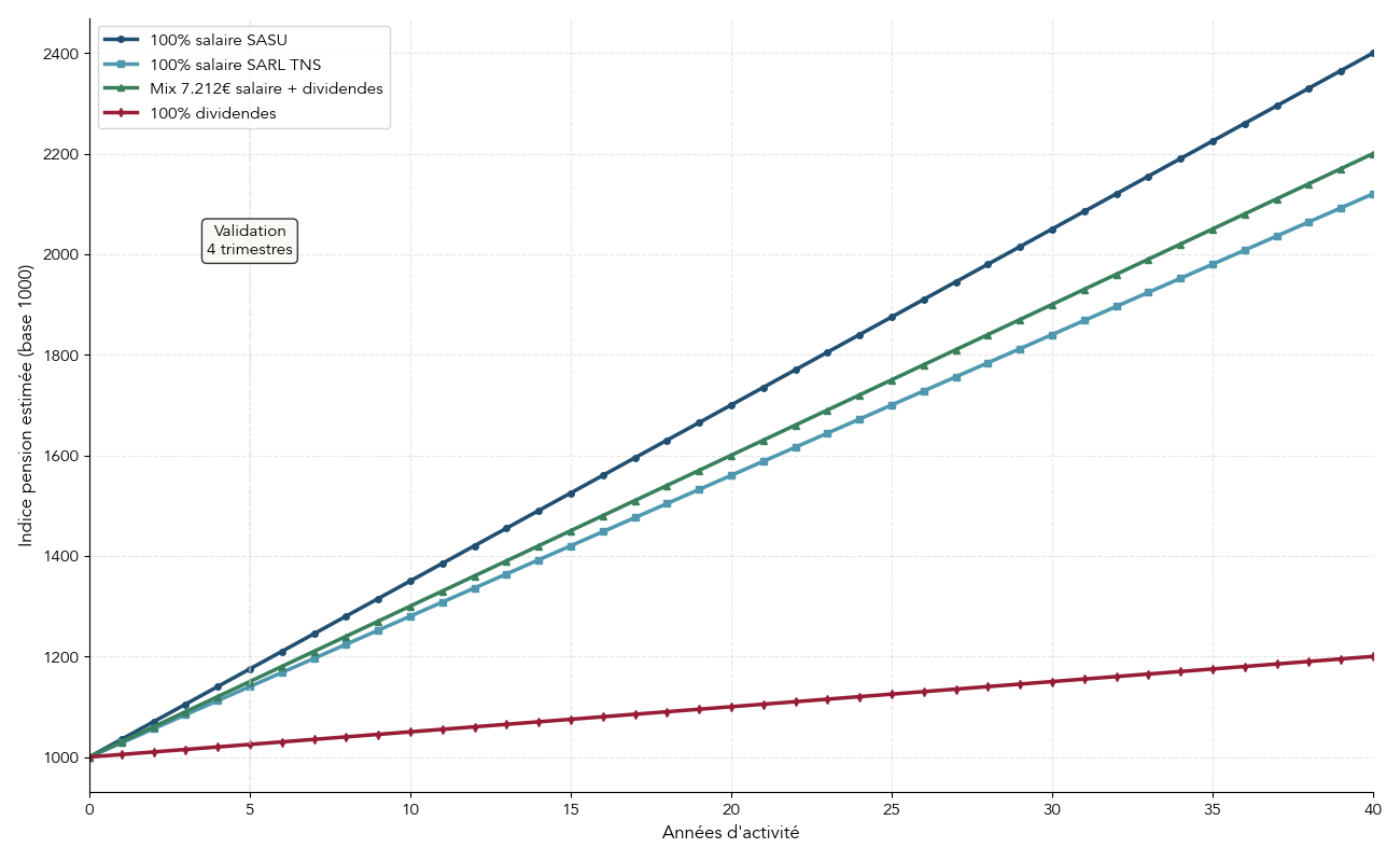 Courbes comparant l’évolution d’une pension de retraite estimée sur 40 ans selon quatre scénarios : 100 % salaire SASU, 100 % salaire SARL TNS, mix salaire minimum + dividendes, 100 % dividendes.