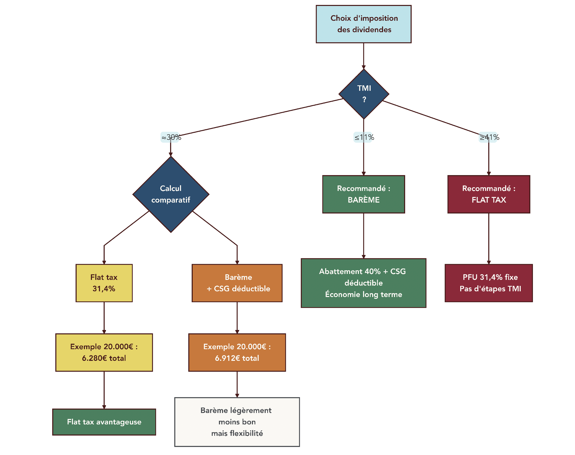 Arbre décisionnel montrant le choix entre flat tax à 31,4 % et barème progressif pour l’imposition des dividendes selon la tranche marginale d’imposition et un exemple à 20 000 € de dividendes.