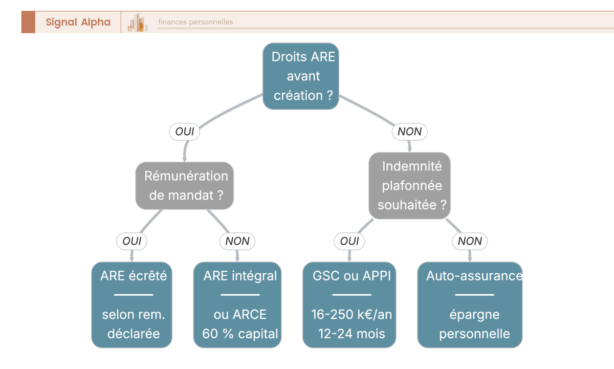 Arbre de décision orientant le dirigeant vers ARE, ARCE, GSC, APPI ou auto-assurance selon ses droits acquis et son besoin de plafond.