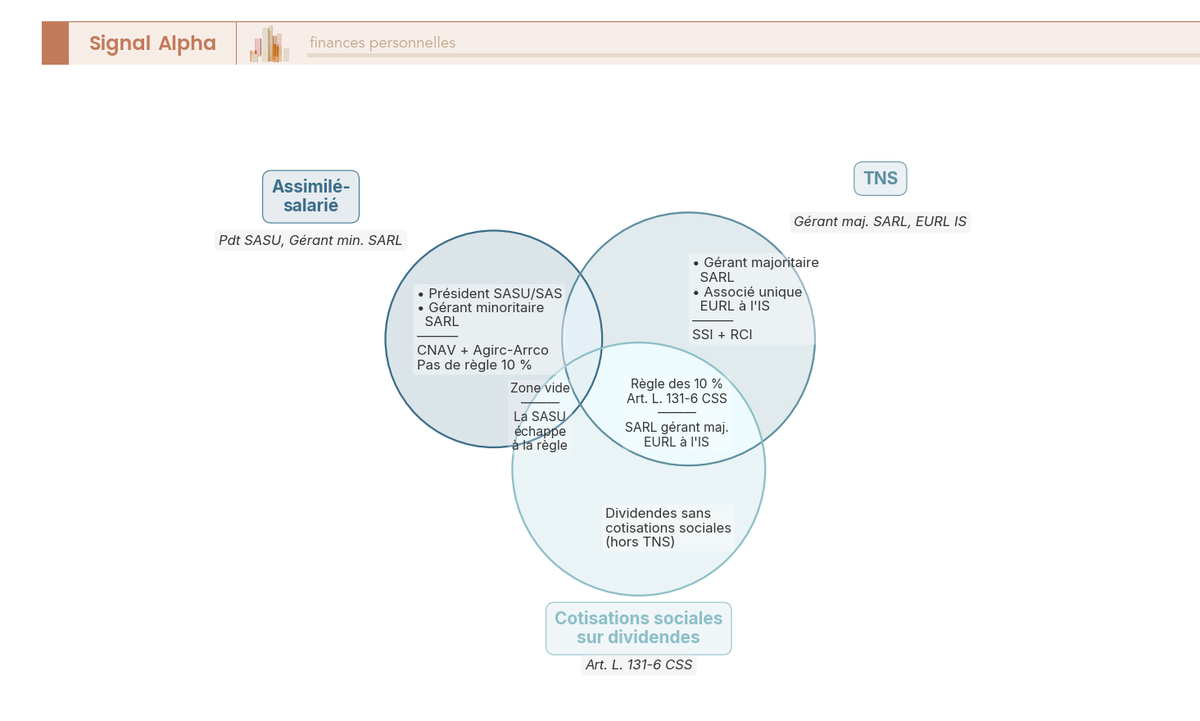 Diagramme de Venn croisant assimilés-salariés, TNS et application des cotisations sociales sur dividendes selon le statut juridique du dirigeant.