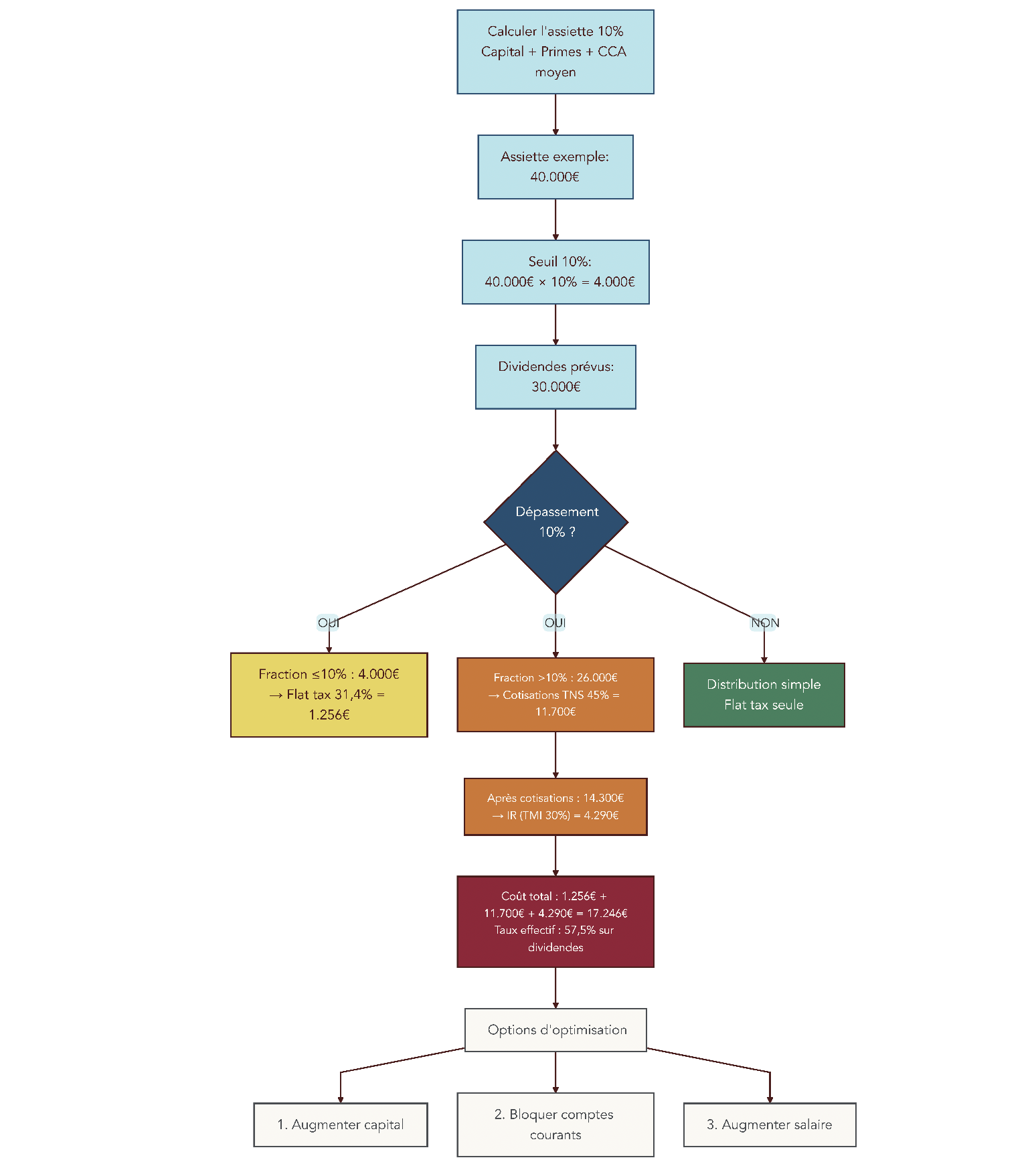 Arbre décisionnel expliquant la règle des 10 % en SARL : calcul de l’assiette (capital, primes, comptes courants bloqués), seuil de 10 %, traitement de la fraction sous le seuil (flat tax) et de la fraction au-dessus (cotisations TNS + IR), avec un exemple chiffré.