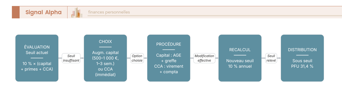 Diagramme de flux en cinq étapes pour repousser la règle des 10 % en SARL : évaluation, augmentation de capital ou CCA, recalcul, distribution.