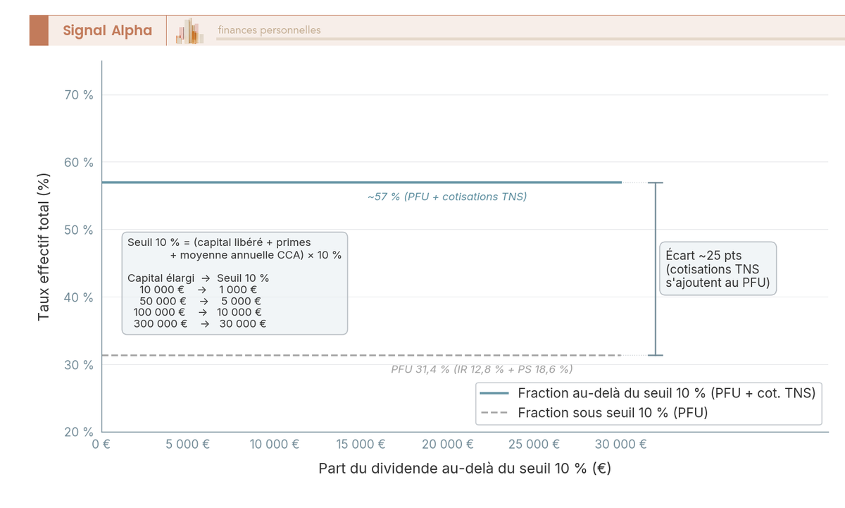 Graphique en courbes du taux effectif d'un dividende SARL gérant majoritaire au-delà du seuil 10 %.