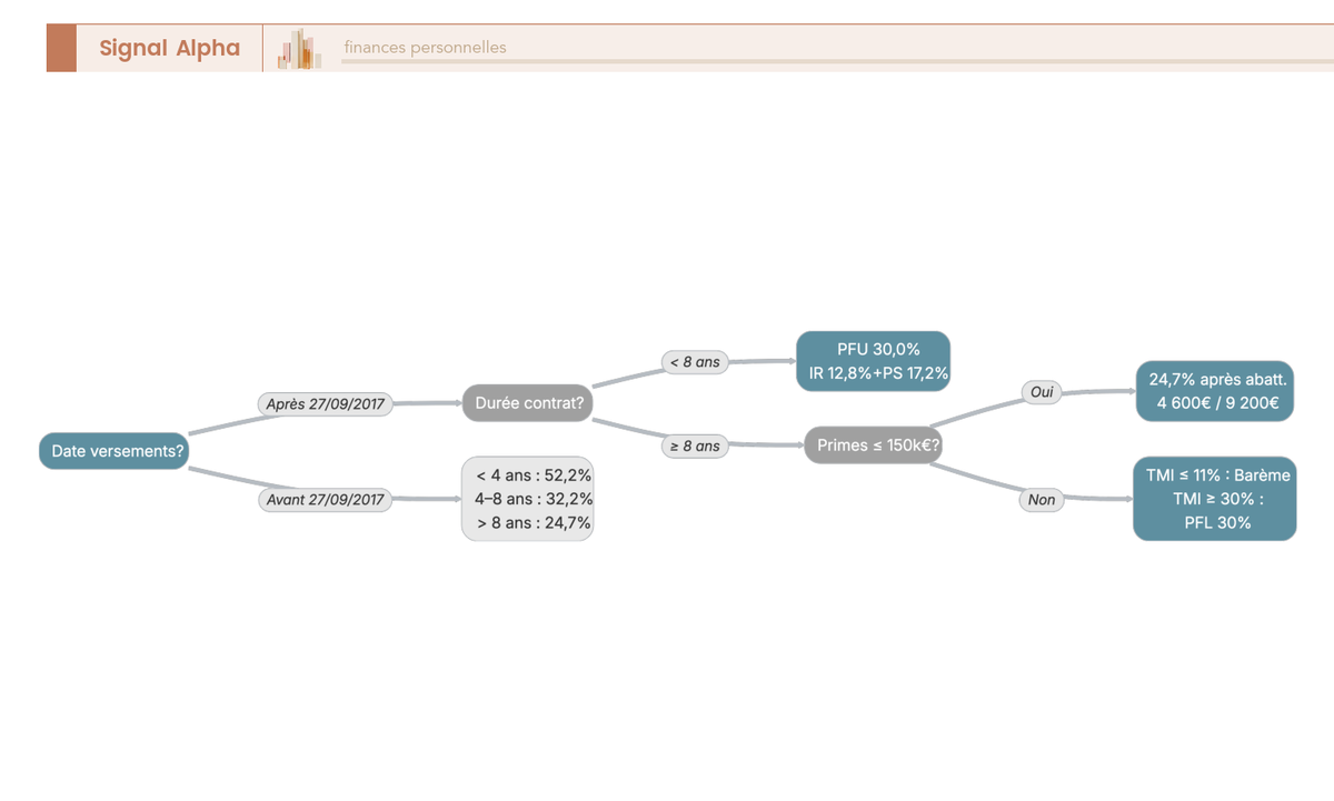Arbre de décision fiscal pour calculer l'imposition d'un rachat d'assurance vie en 2026 selon la date des versements, la durée du contrat, le cumul des primes et la tranche marginale d'imposition