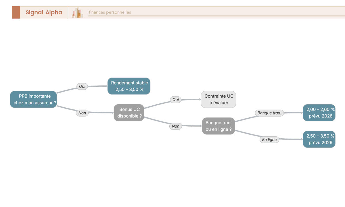 Arbre de décision pour anticiper si son fonds euros va baisser en 2026 selon la présence d'une PPB, d'un bonus conditionnel UC, et du type d'assureur (en ligne vs banque traditionnelle)