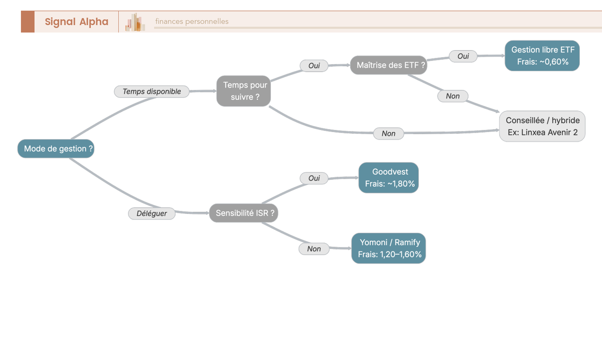 Arbre de décision pour choisir entre gestion libre ETF et gestion pilotée en assurance vie selon le temps disponible, les connaissances financières, le budget et la sensibilité ISR