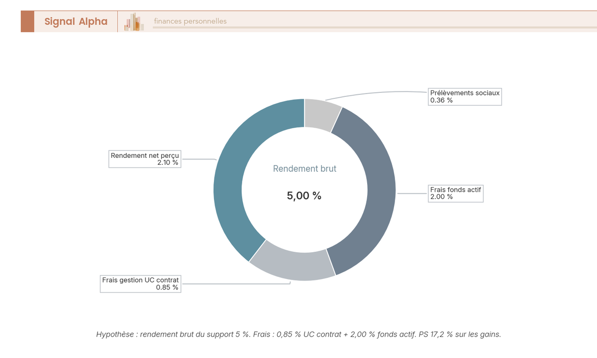 Diagramme en anneau décomposant un rendement brut de 5 % en assurance vie en banque traditionnelle : 2,10 % net perçu, 0,85 % frais de gestion UC, 2,00 % frais fonds actif, et 0,36 % de prélèvements sociaux
