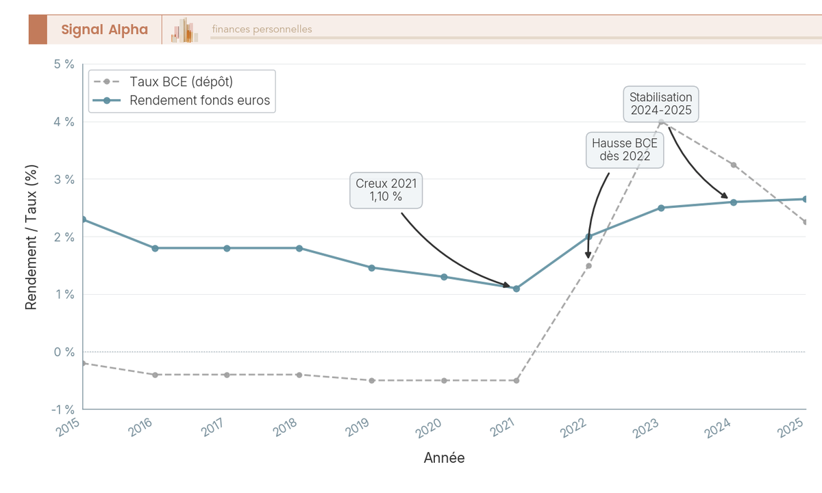 Graphique en courbes montrant l'évolution du rendement moyen des fonds euros de 2015 à 2025 comparé au taux directeur BCE, avec décalage de transmission visible
