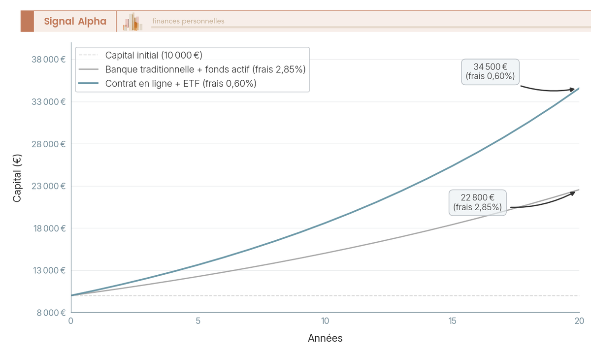 Courbes comparant l'évolution d'un capital de 10 000 euros sur 20 ans selon deux niveaux de frais : 0,60 % avec ETF (34 500 euros) versus 2,85 % avec fonds actif en banque traditionnelle (22 800 euros)