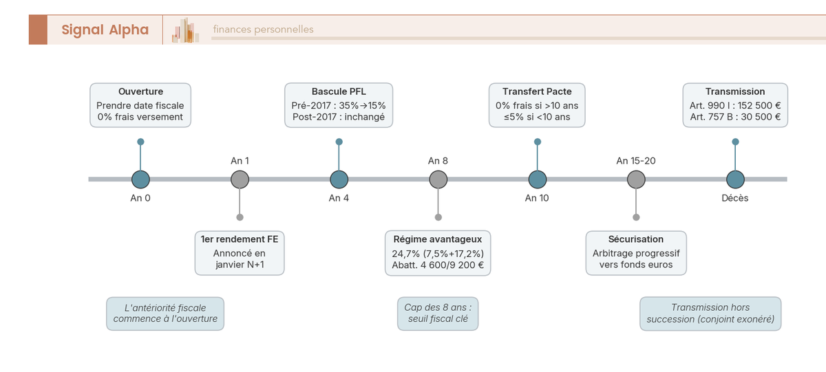 Frise chronologique des jalons fiscaux et stratégiques d'une assurance vie de l'ouverture (an 0) jusqu'à 20 ans : seuil des 8 ans, abattements, transfert Loi Pacte, sécurisation et transmission hors succession