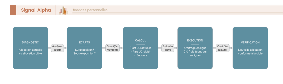 Diagramme de flux représentant les 5 étapes d'un arbitrage en assurance vie, de l'analyse de l'allocation actuelle à la vérification post-exécution, avec les options d'arbitrage automatique disponibles