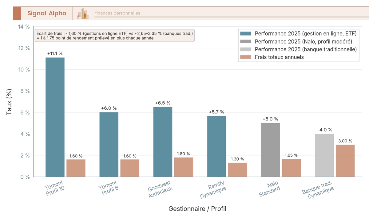 Diagramme à barres comparant les performances 2025 des gestions pilotées en assurance vie (Yomoni, Nalo, Ramify, Goodvest, banque traditionnelle) avec leurs frais totaux annuels superposés